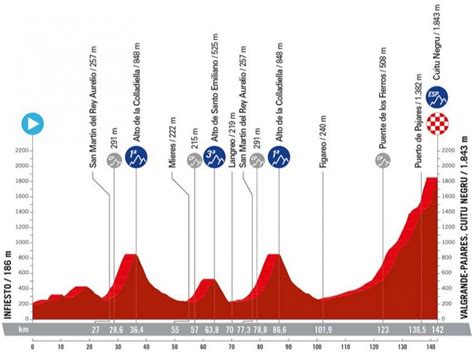 vuelta espana etaper|Vuelta a Espana stage 15 Live .